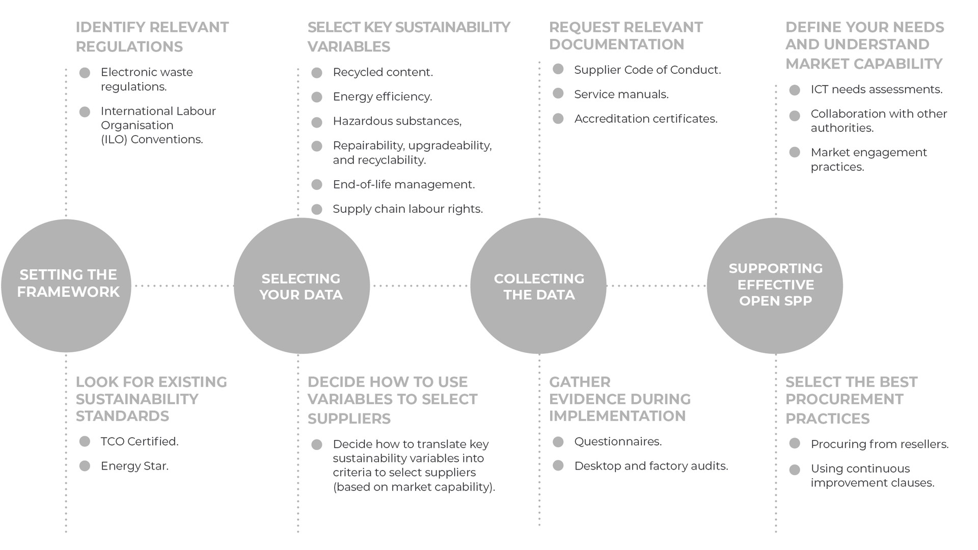 The four steps of Open SPP in the ICT sector: setting the framework (identify relevant regulations, like electronic waste regulations and ILO conventions, and look for existing sustainability standards, like TCO Certified and Energy Star); selecting your data (select key sustainability variables, like recycled content, energy efficiency and hazardous substances, and decide how to use them to select suppliers); collecting the data (request relevant documentation, like supplier codes of conduct, and gather evidence during implementation, like questionnaires and audits); and supporting effective Open SPP (define your needs and understand market capability, and select the best procurement practices, like procuring from resellers and continuous improvement clauses)