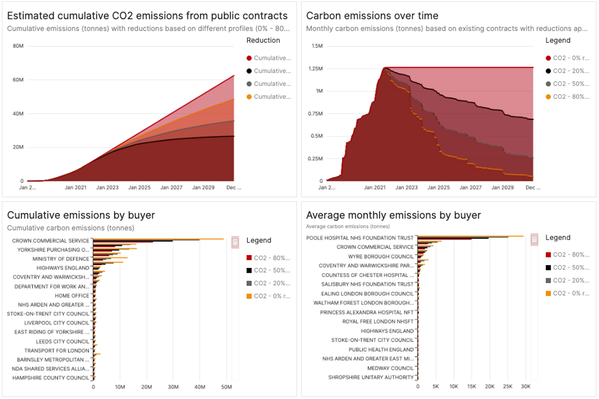 Spend Network's dashboard of estimated CO2 emissions from public contracts: cumulative and monthly emissions over time, with reductions of 0% to 80%, and emissions by buyer