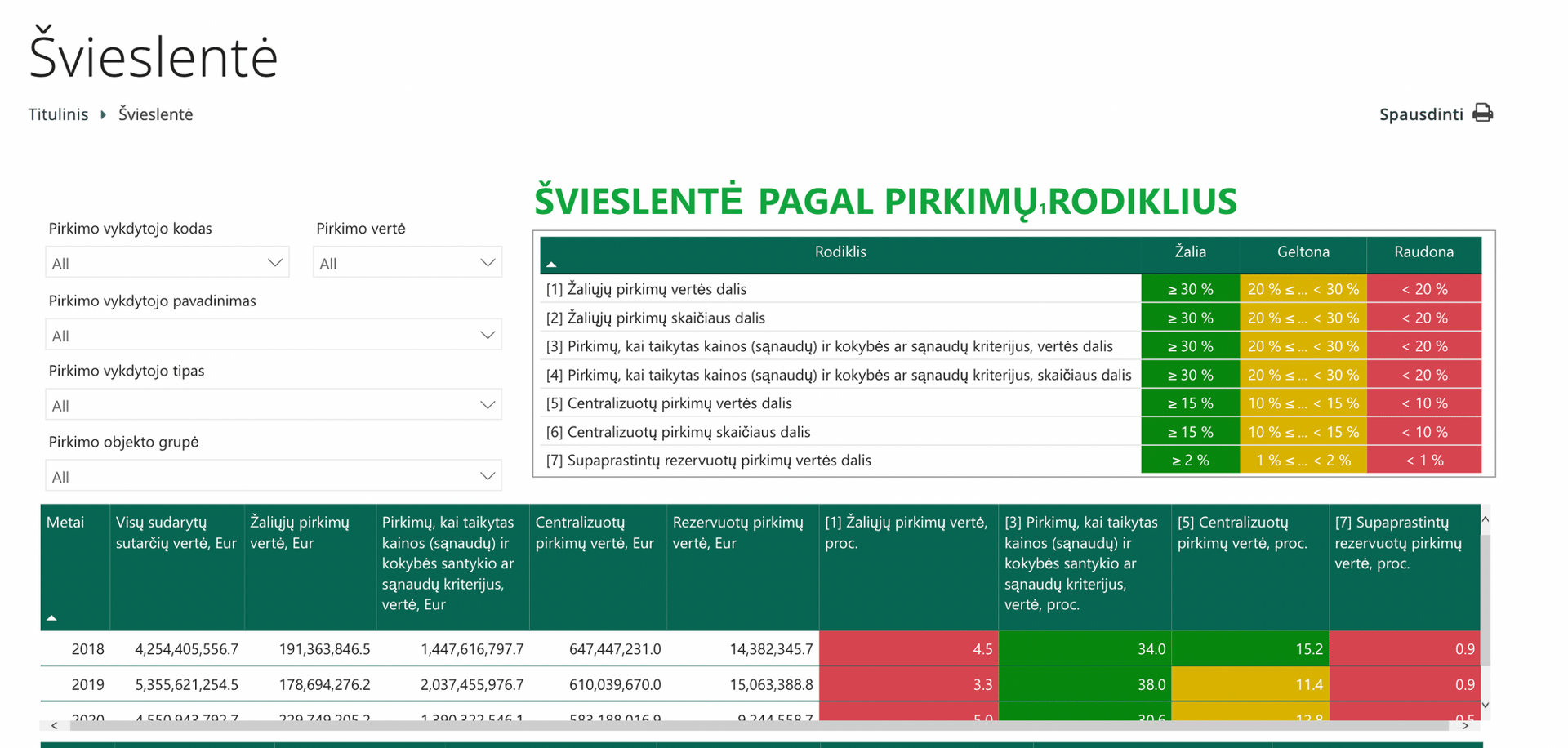 Lithuania's Švieslentė dashboard, which rates buyers' green, centralized and reserved procurement by year, in green, yellow and red against thresholds