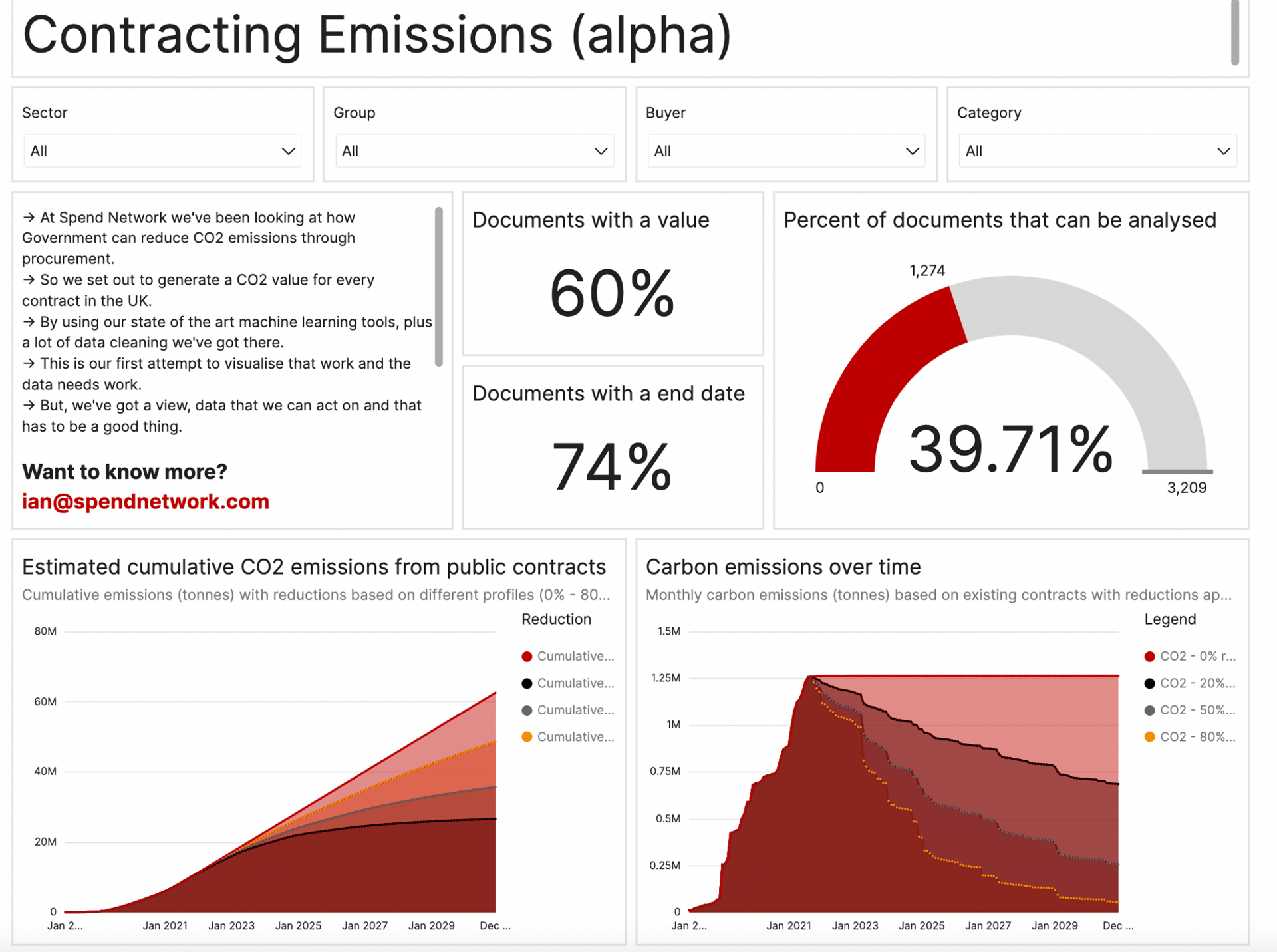 Spend Network's Contracting Emissions dashboard: 60% of documents have a value, 74% have an end date, and 39.71% can be analysed, with charts of estimated cumulative and monthly CO2 emissions