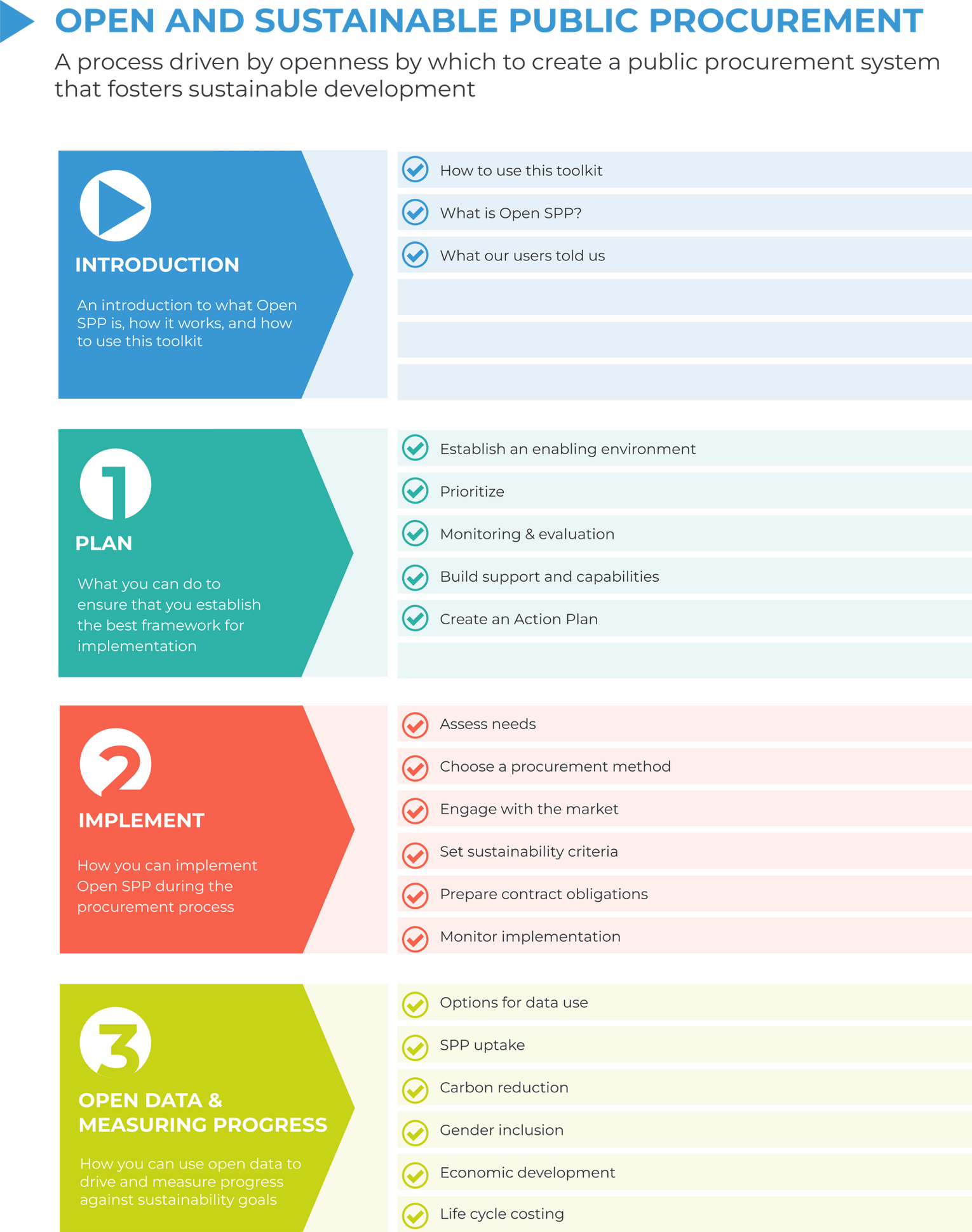 The toolkit's structure: an introduction to Open SPP and this toolkit, then three parts, each with its pages: 1. Plan, what you can do to establish the best framework for implementation; 2. Implement, how you can implement Open SPP during the procurement process; and 3. Open data and measuring progress, how you can use open data to drive and measure progress against sustainability goals